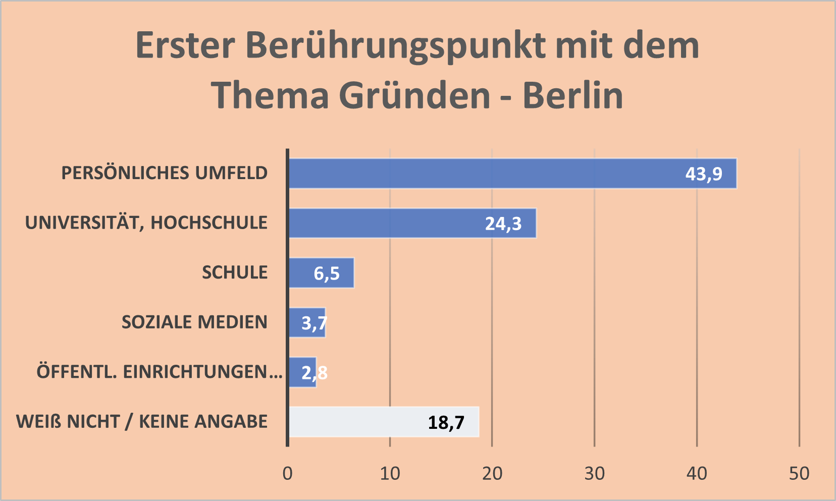 Balkendiagramm, Erste Ber&uuml;hrungspunkte Gr&uuml;ndung Berlin