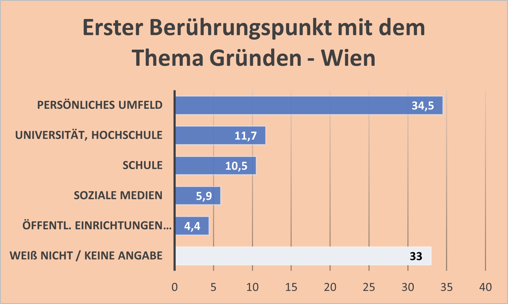 Balkendiagramm, Erste Ber&uuml;hrungspunkte Wien