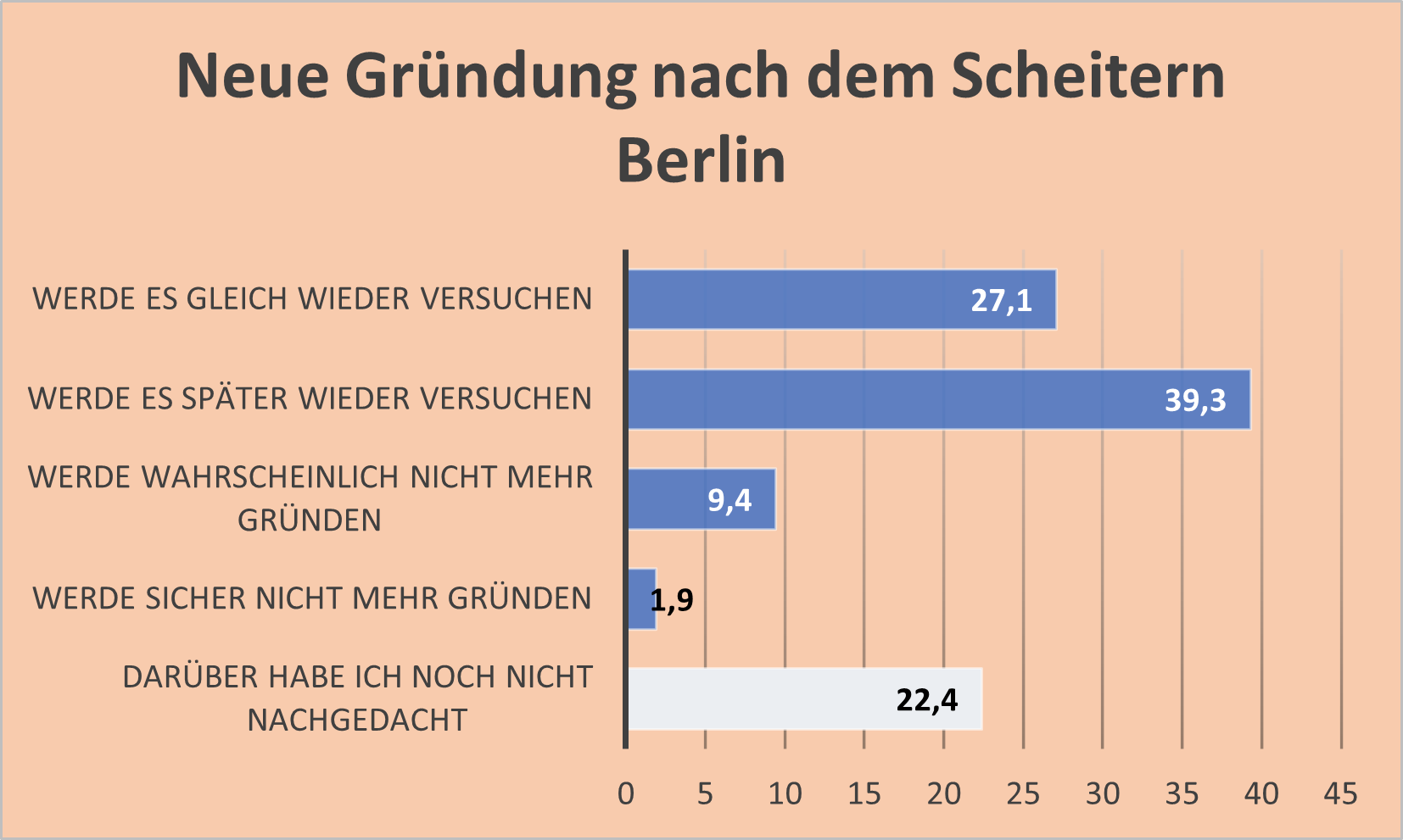 Balkendiagramm, Gr&uuml;ndung nach Scheitern Berlin