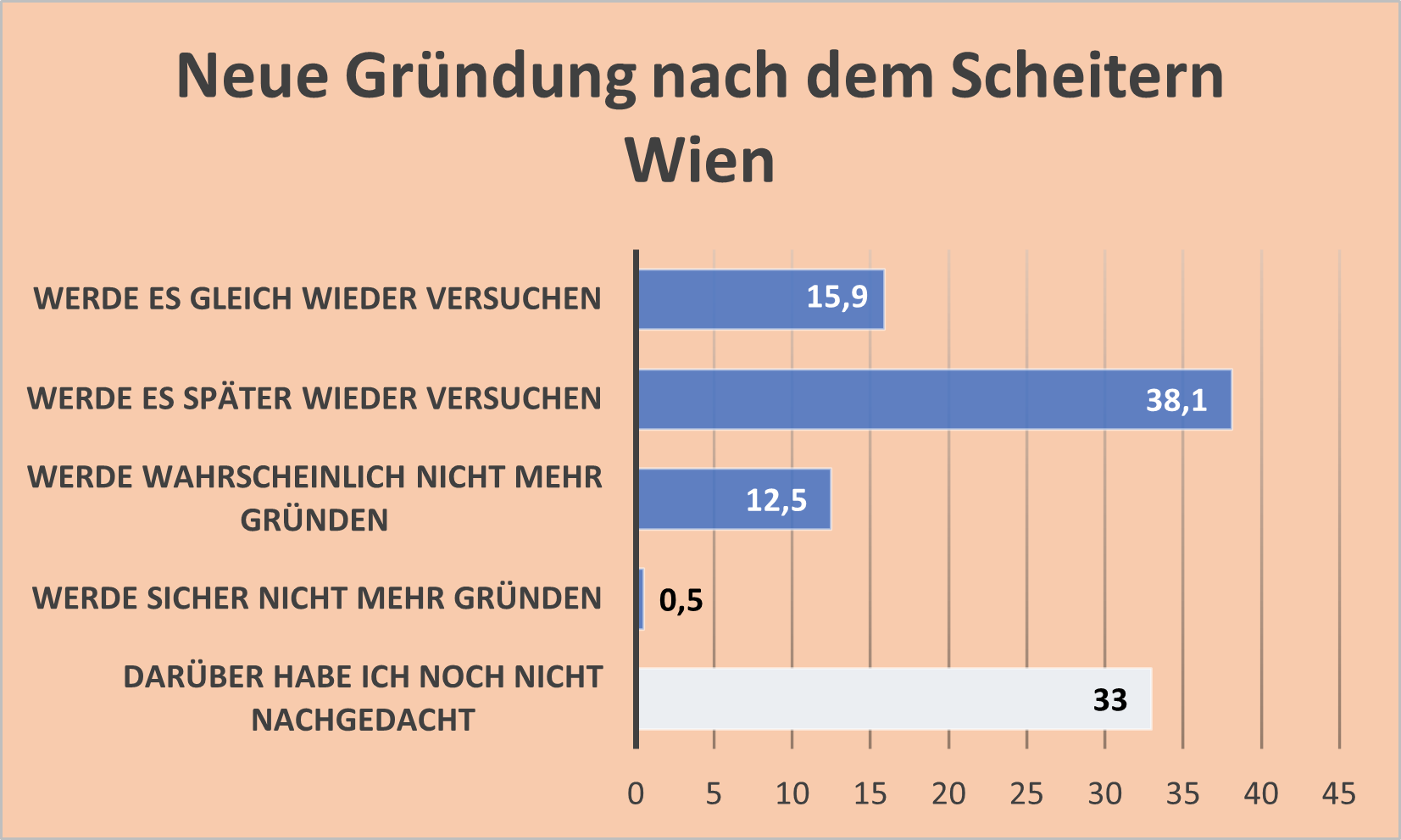 Balkendiagramm, Gr&uuml;ndung nach Scheitern Wien