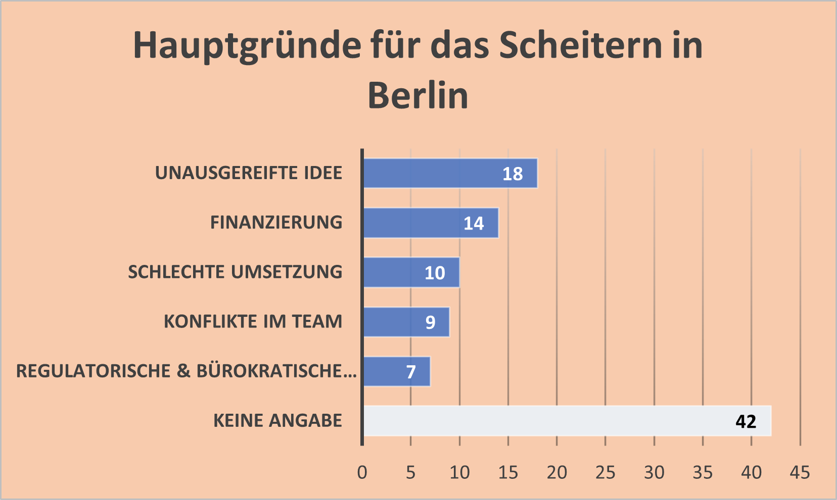 Balkendiagramm, Hauptgr&uuml;nde Scheitern Berlin