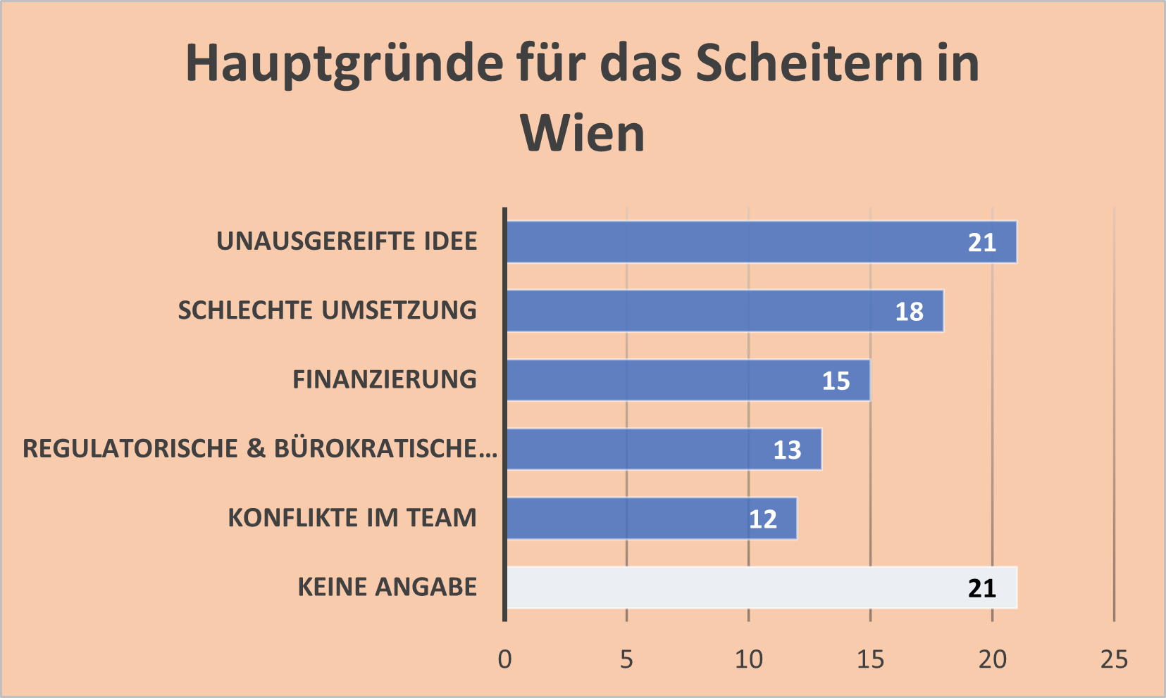 Balkendiagramm, Hauptgr&uuml;nde Scheitern Wien