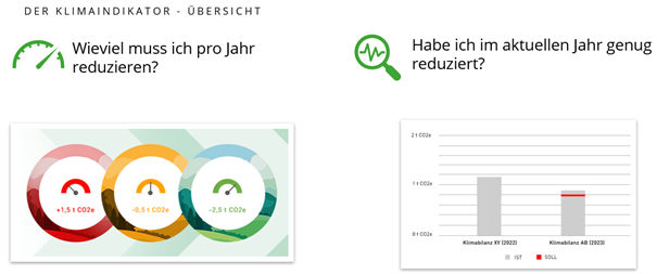 Screenshot zur Klimaindikator-&Uuml;bersicht mit Diagrammen zur Reduktion pro Jahr