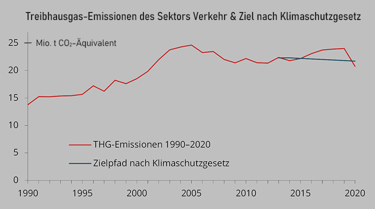 Grafik Treibhausgase Verkehr