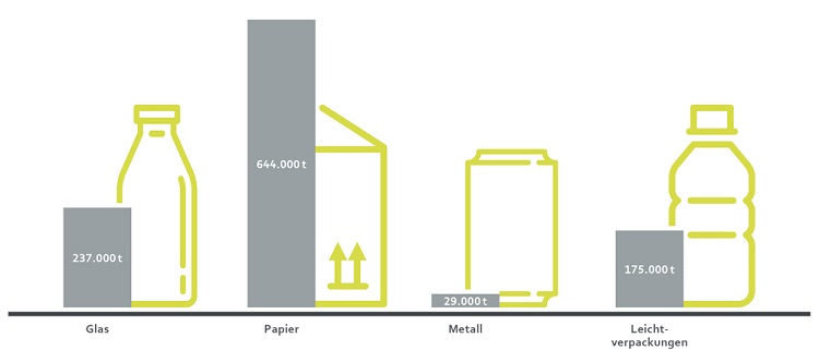Grafik Recyclingquoten im Vergleich