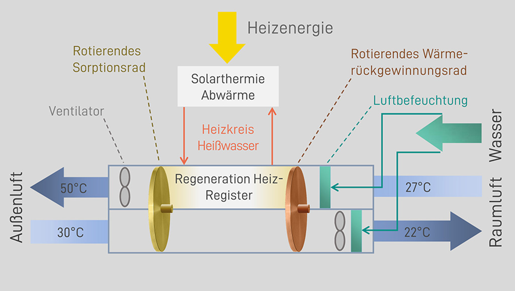 Beschreibung Kälte DEC Anlage