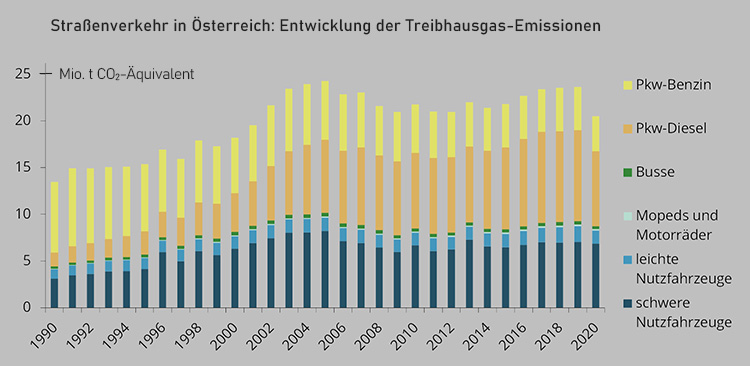 Grafik Entwicklung Stra&szlig;enverkehr - Emissionen