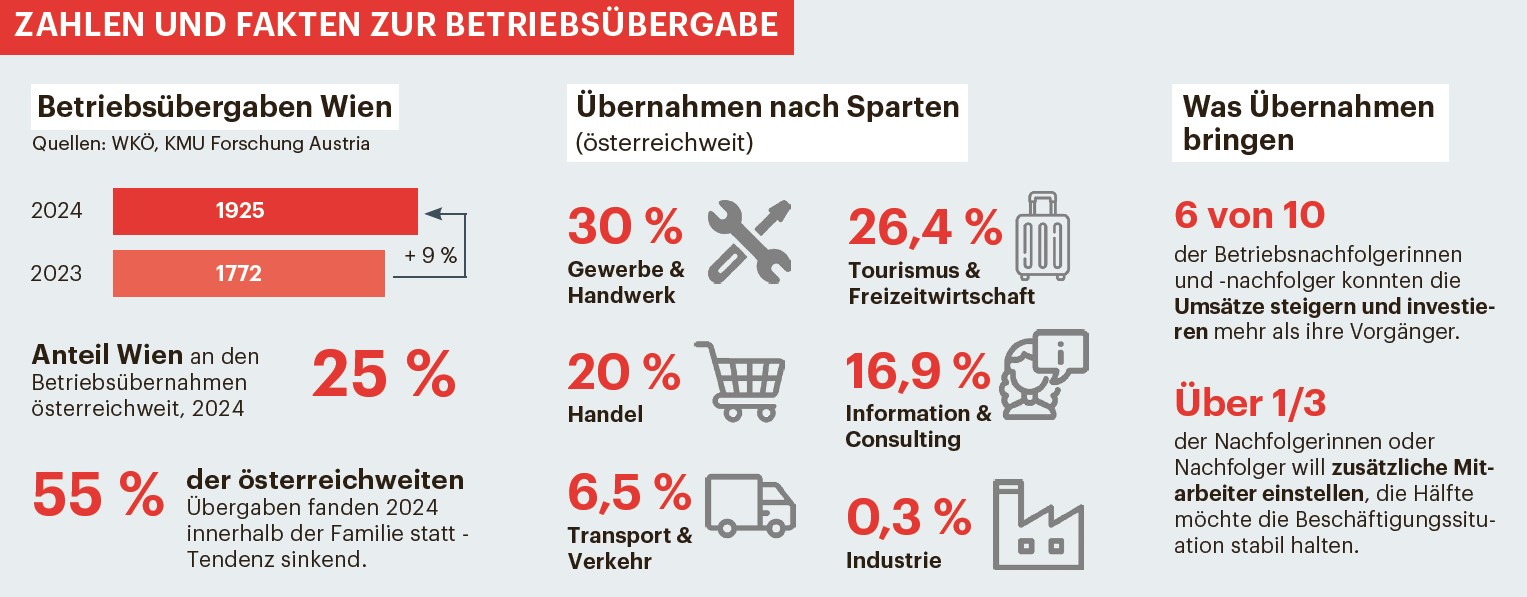 Betriebsübergabe, Zahlen, Daten, Fakten