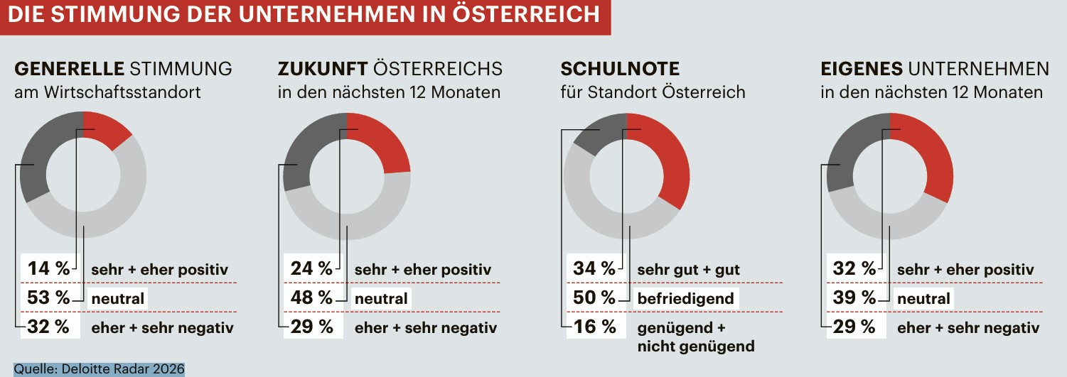 Die Stimmung der Unternehmen in &Ouml;sterreich