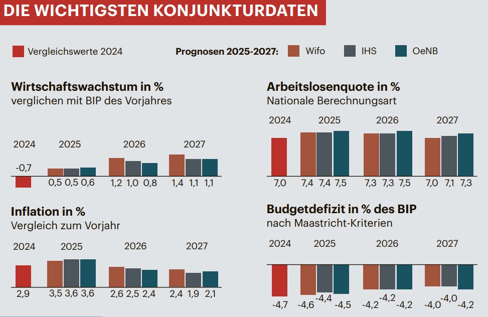 Die wichtigsten Konjunkturdaten