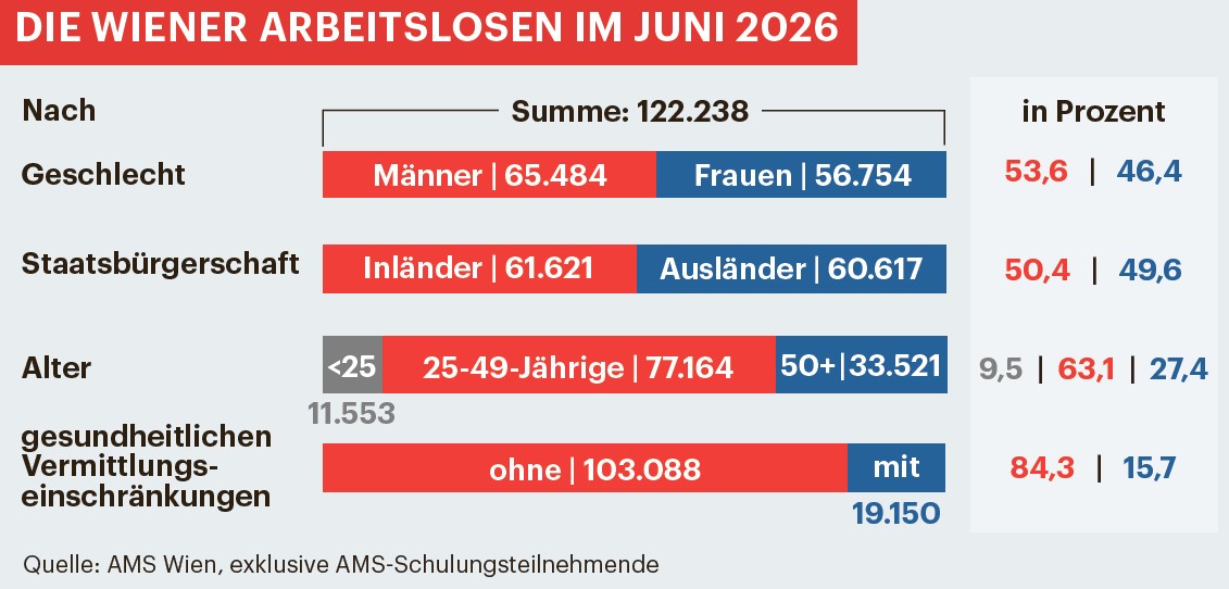 Die Wiener Arbeitslosen im Juni 2026