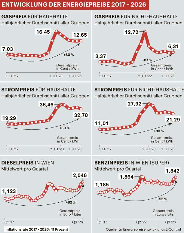 ENTWICKLUNG DER ENERGIEPREISE 2017 - 2026