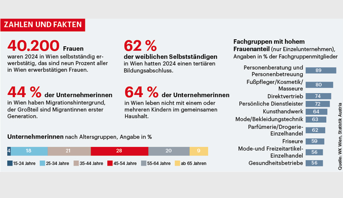 Zahlen und Fakten zu Unternehmerinnen