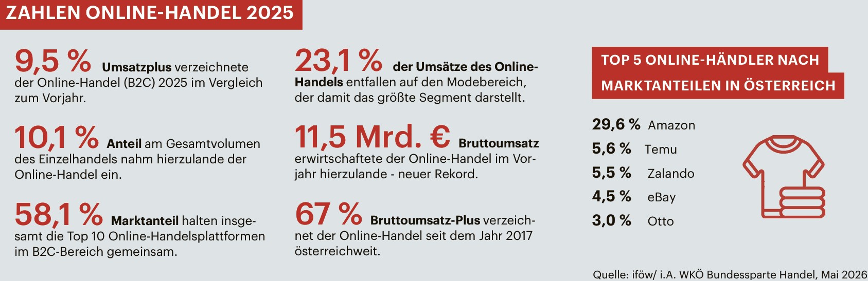 Handel in Zahlen
