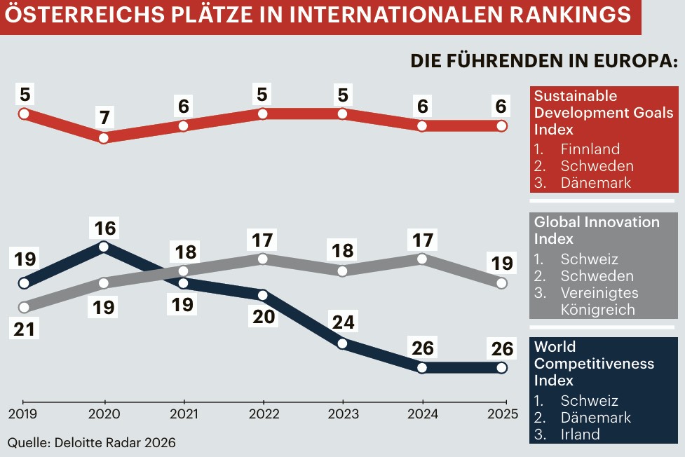 &Ouml;sterreichs Pl&auml;tze in internationalen Rankings