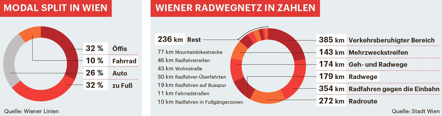 Modal Split und wiener Radwegenetz in Zahlen