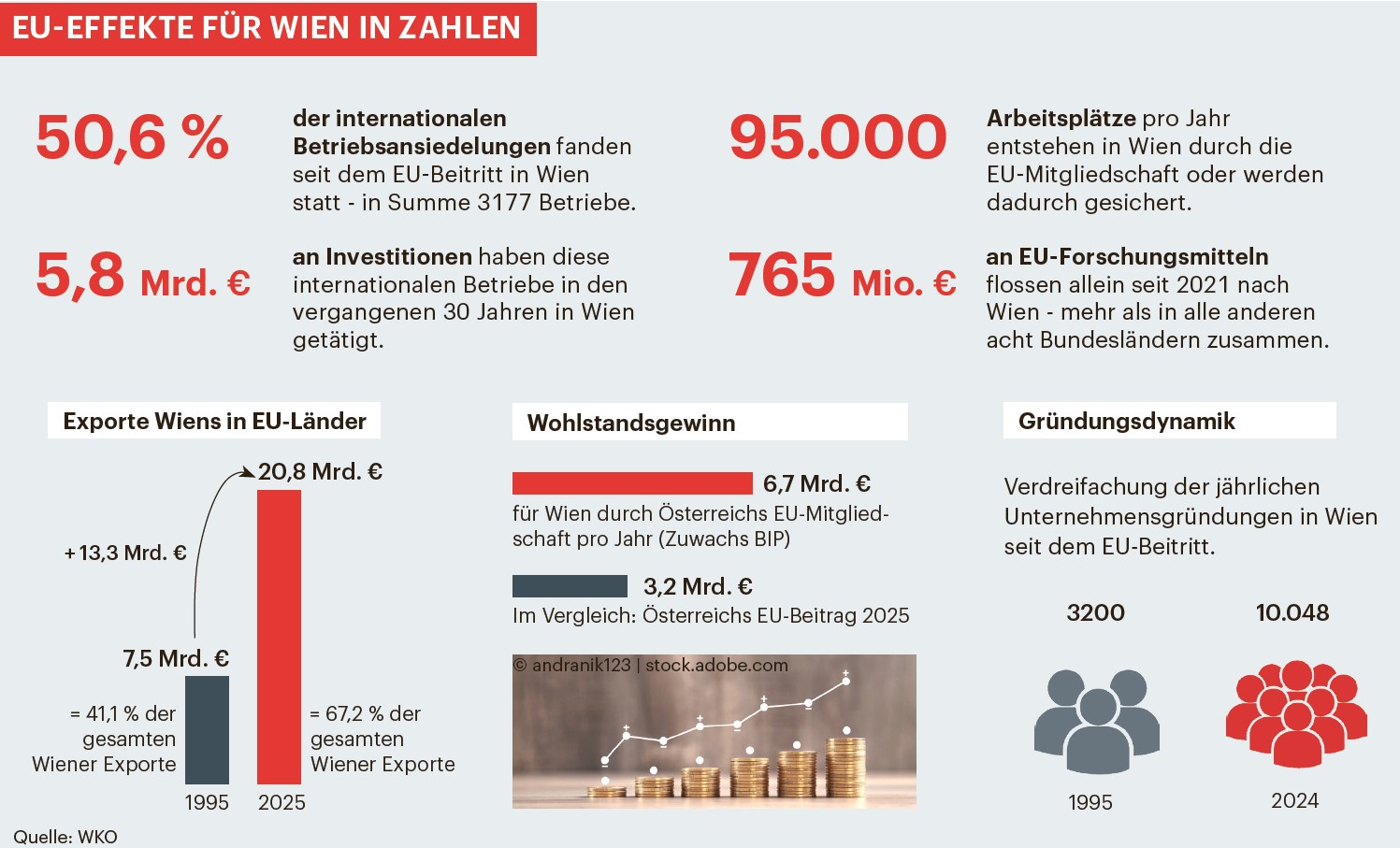 EU Effekte für Wien