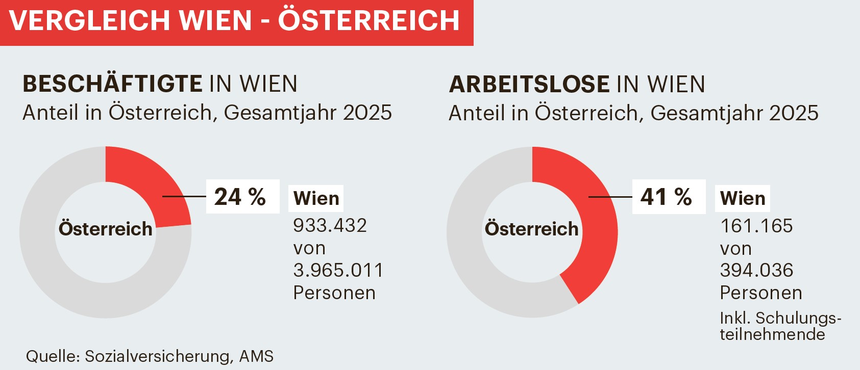 Vergleich Wien_&Ouml;sterreich