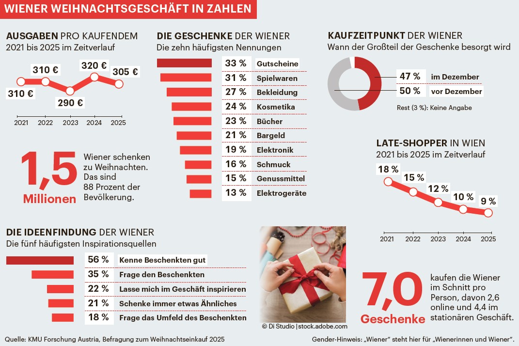 Wiener Weihnachtsgeschäft in Zahlen