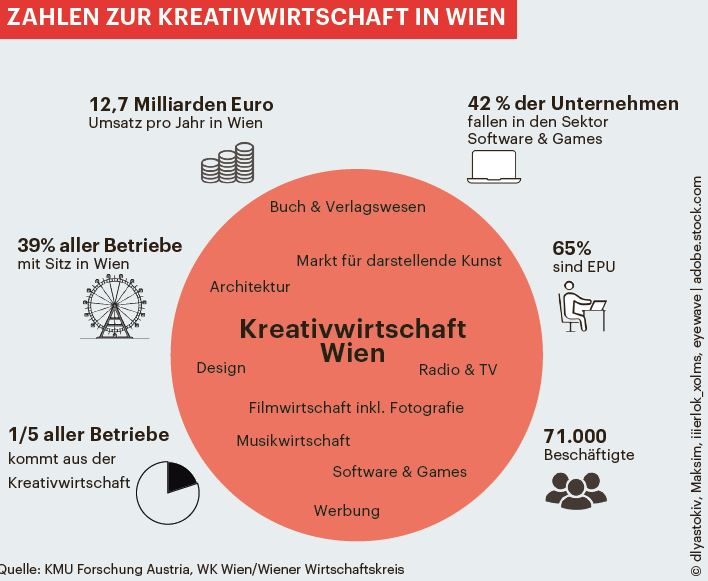 Zahlen zur Kreativwirtschaft in Wien