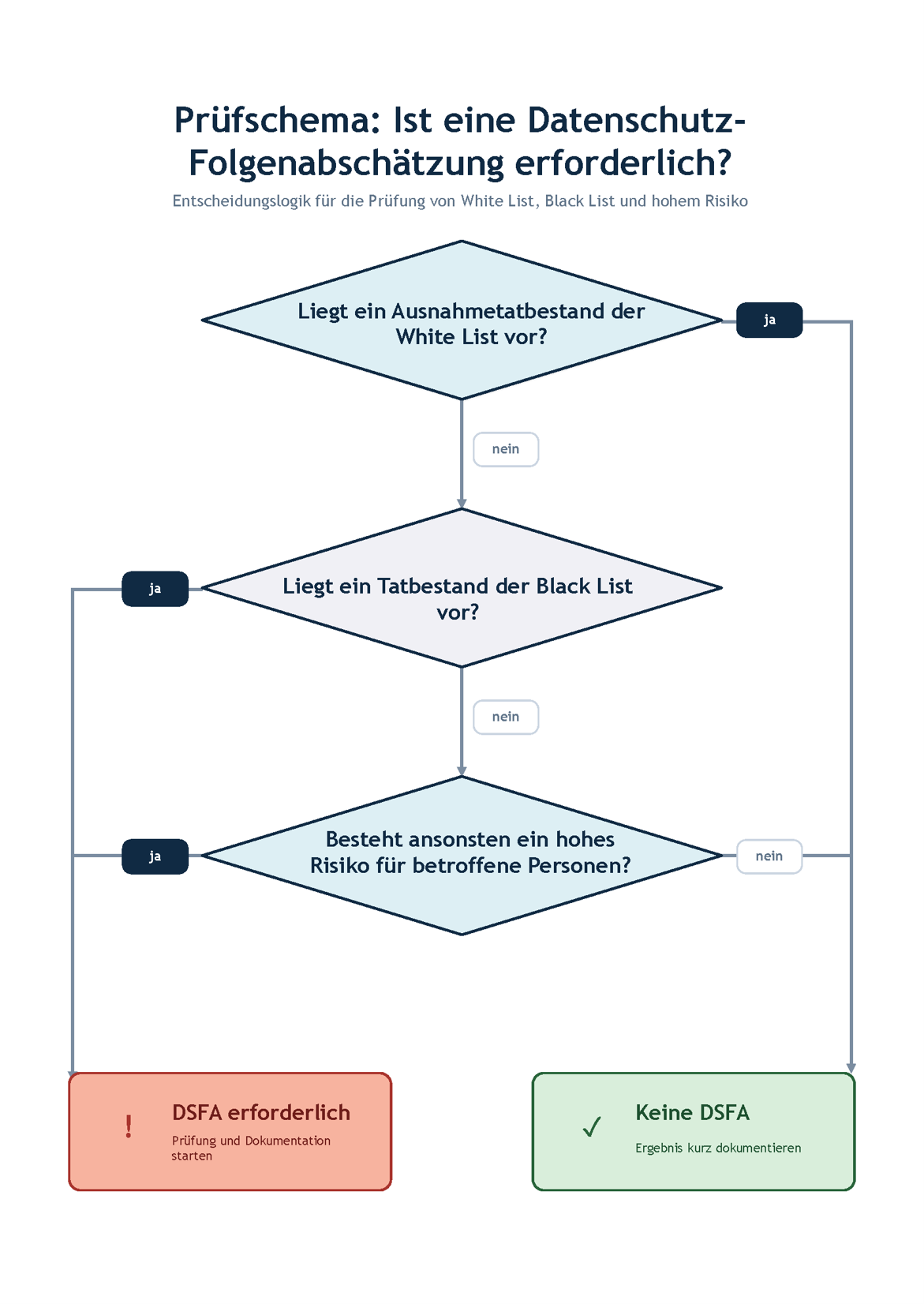 Pr&uuml;fschema ob eine Datenschutz Folgenabsch&auml;tzung erforderlich ist in drei schritten.