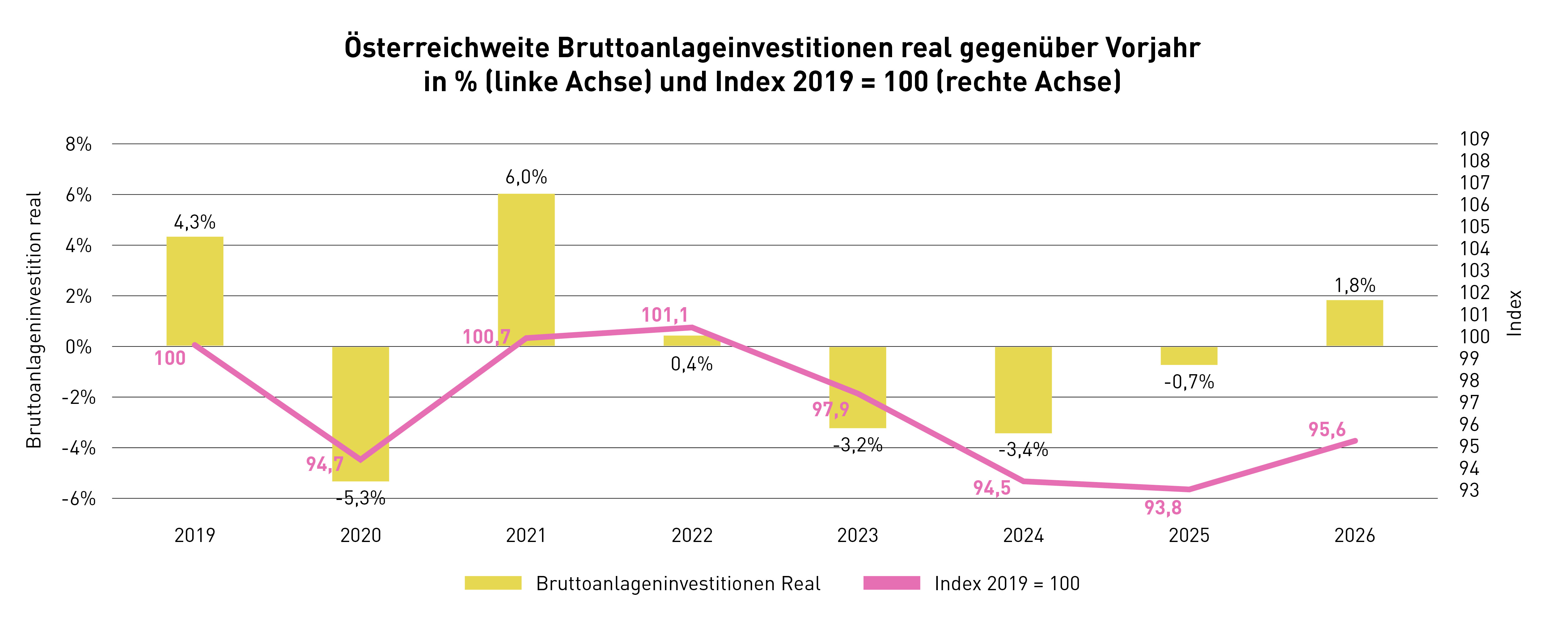 Quelle: BMF, Unternehmens- inklusive &ouml;ffentlicher Investitionen