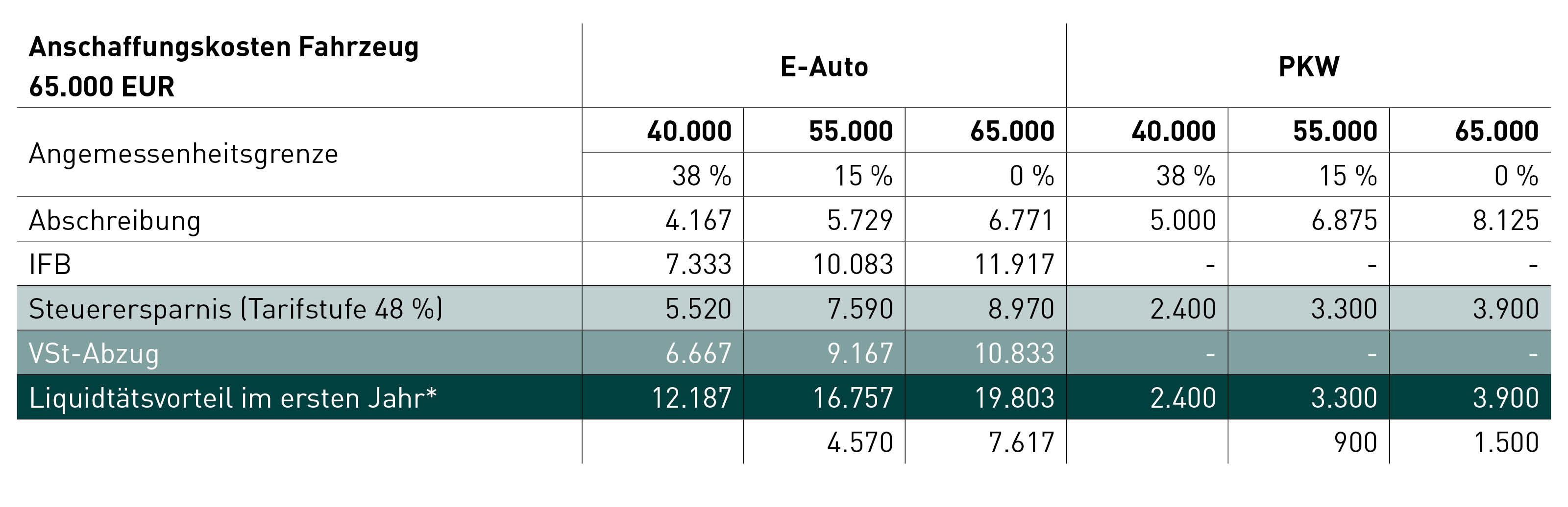 Tabelle Anschaffungskosten von E-Auto und PKW im Vergleich