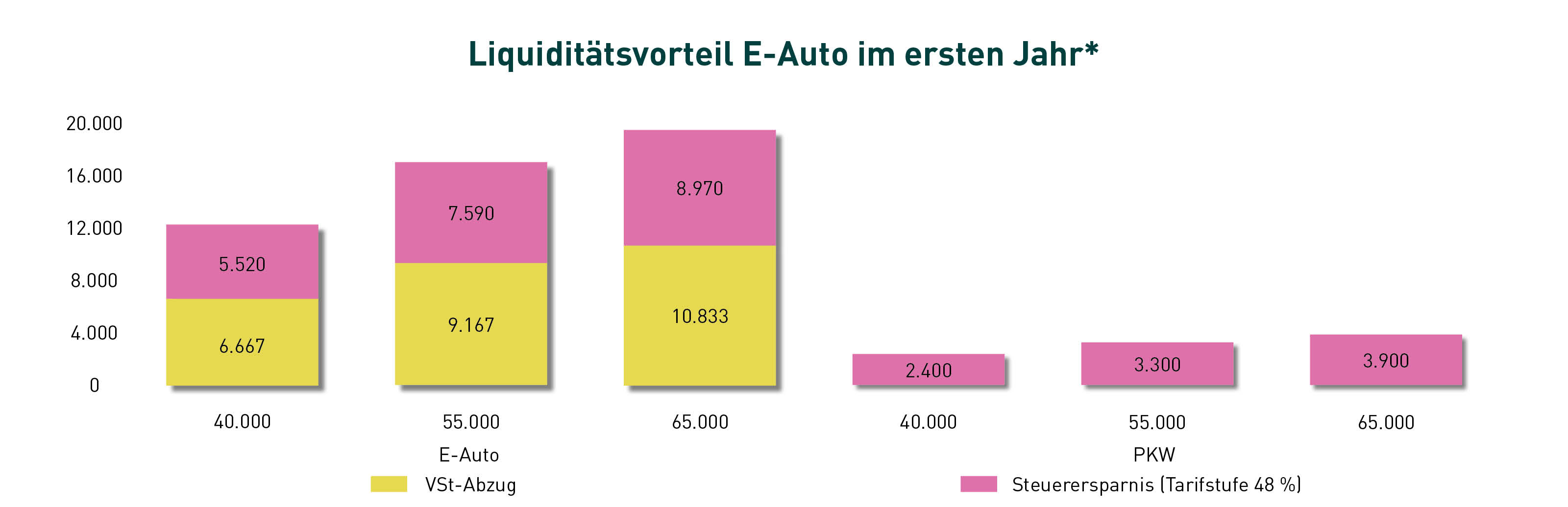 Tabelle Liquidit&auml;tsvorteil E-Auto im ersten Jahr