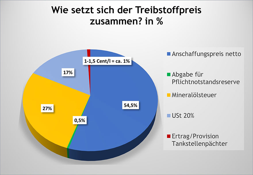 Tortendiagramm zur Zusammensetzung der Treibstoffpreise