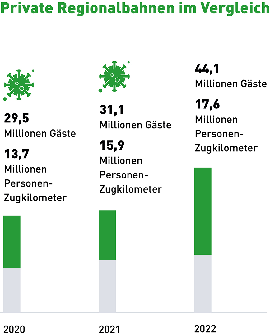 Private Regionalbahnen im Vgl. 