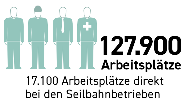 Grafik zu Arbeitsplätzen 