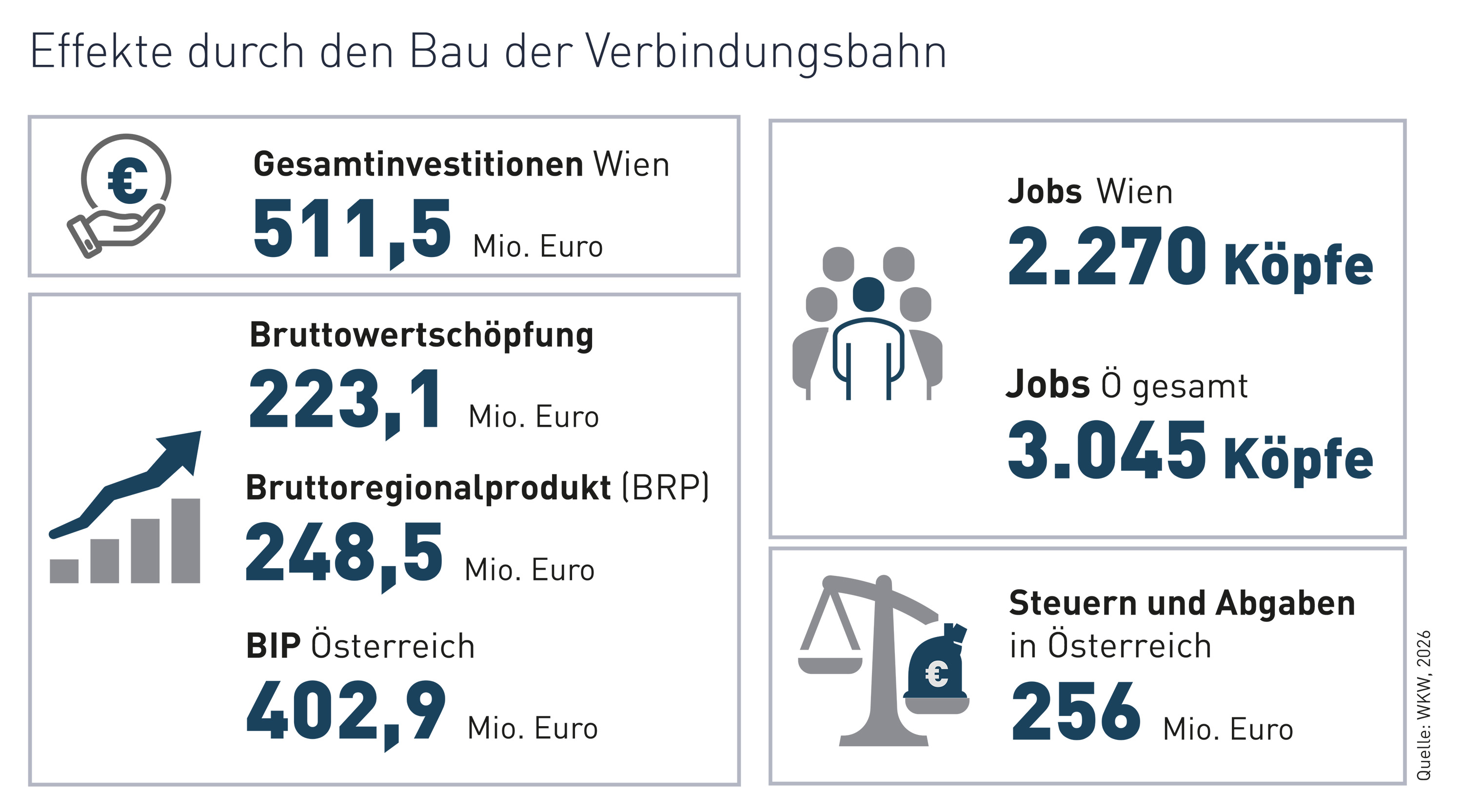 Darstellung der Effekte durch den Bau der Verbindungsbahn: Gesamtinvestionen Wien: 511,5 Mio. Euro, Bruttowertsch&ouml;pfung: 223,1 Mio. Euro, Bruttoregionalprodukt (BRP): 248,5 Mio. Euro, BIP &Ouml;sterreich: 402,9 Mio. Euro, Jobs Wien: 2.270 K&ouml;pfe, Jobs &Ouml; gesamt: 3.045 K&ouml;pfe, Steuern und Abgaben in &Ouml;sterreich: 256 Mio. Euro