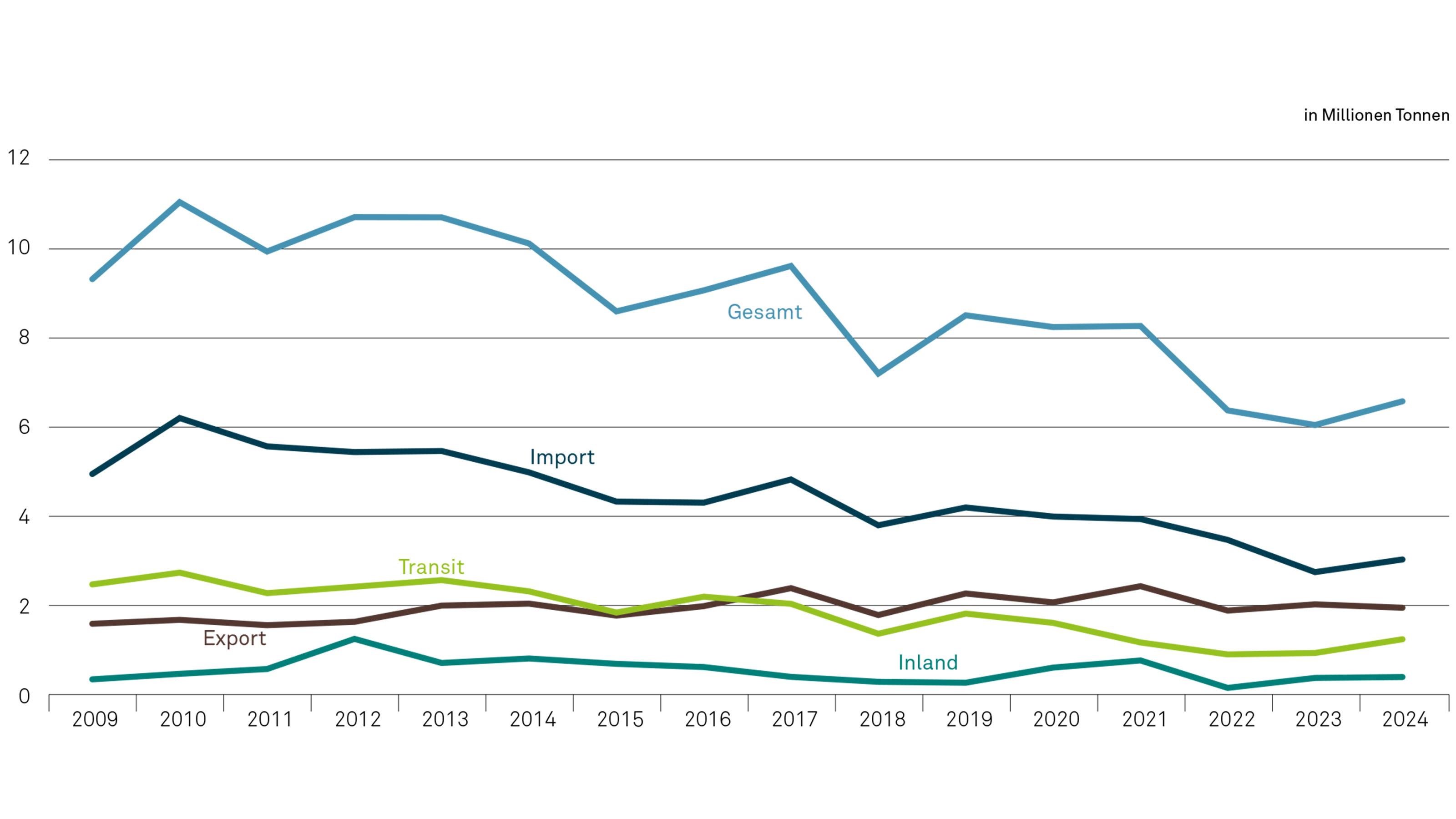 G&uuml;terverkehr Diagramm nach Jahren