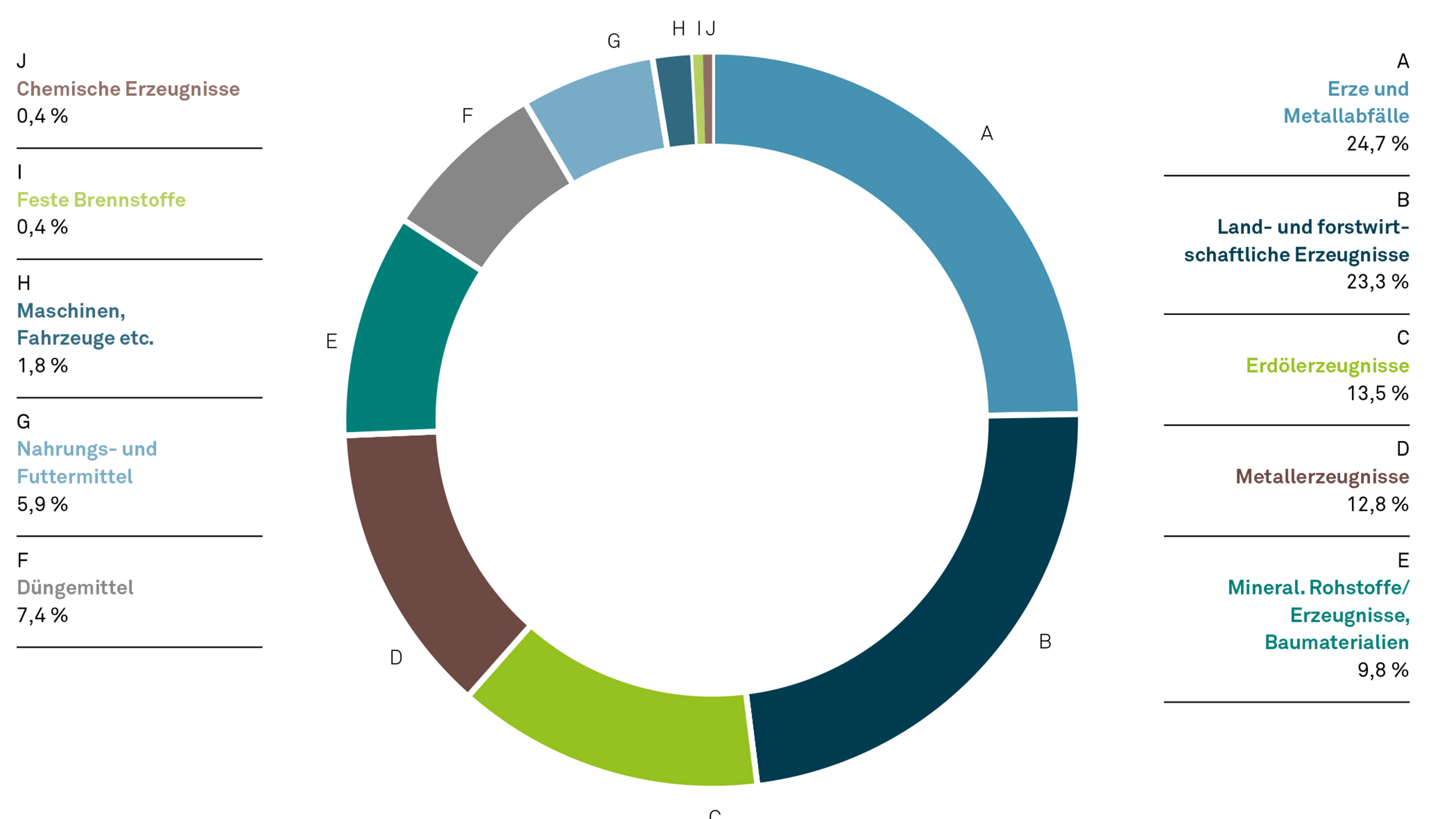 G&uuml;terrguppen Hafenumschlag Kreisdiagramm